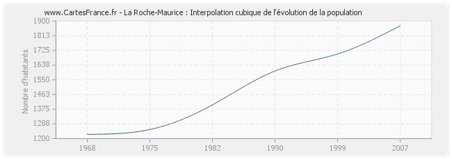 La Roche-Maurice : Interpolation cubique de l'évolution de la population